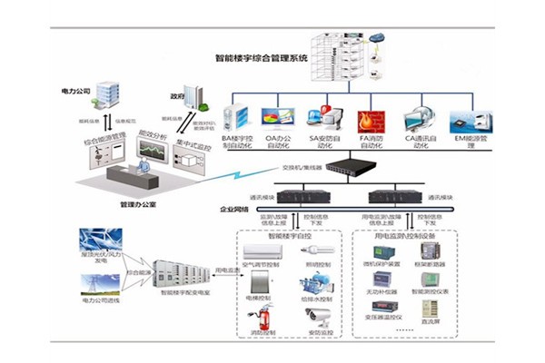 樓宇自控是建築技術與計算機信息技術相結合的產物！(圖1)