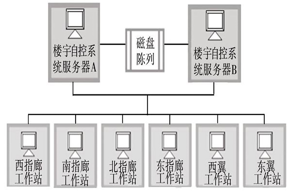 樓宇自控係統的五個組成部分是什麽？(圖3)