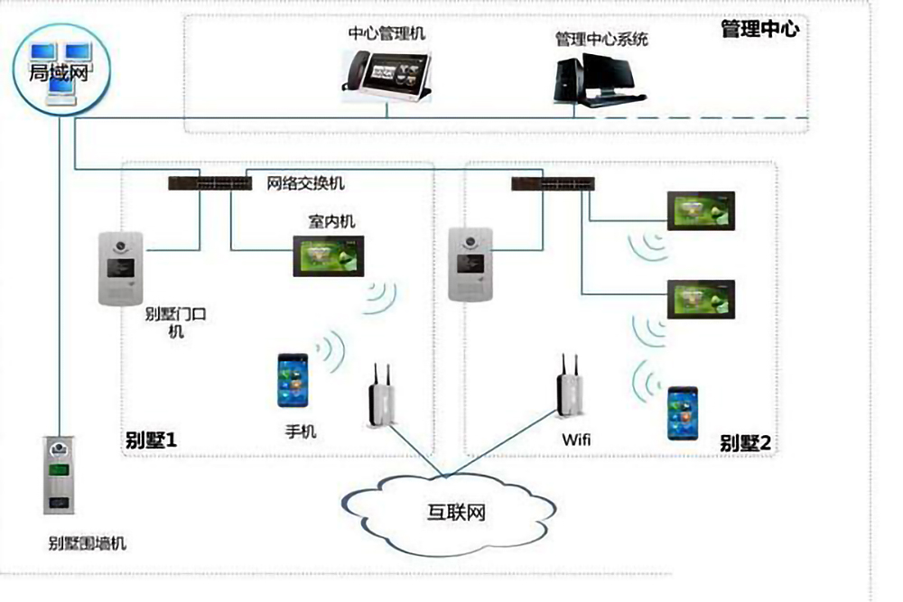 樓宇自控係統的五個組成部分是什麽？(圖4)