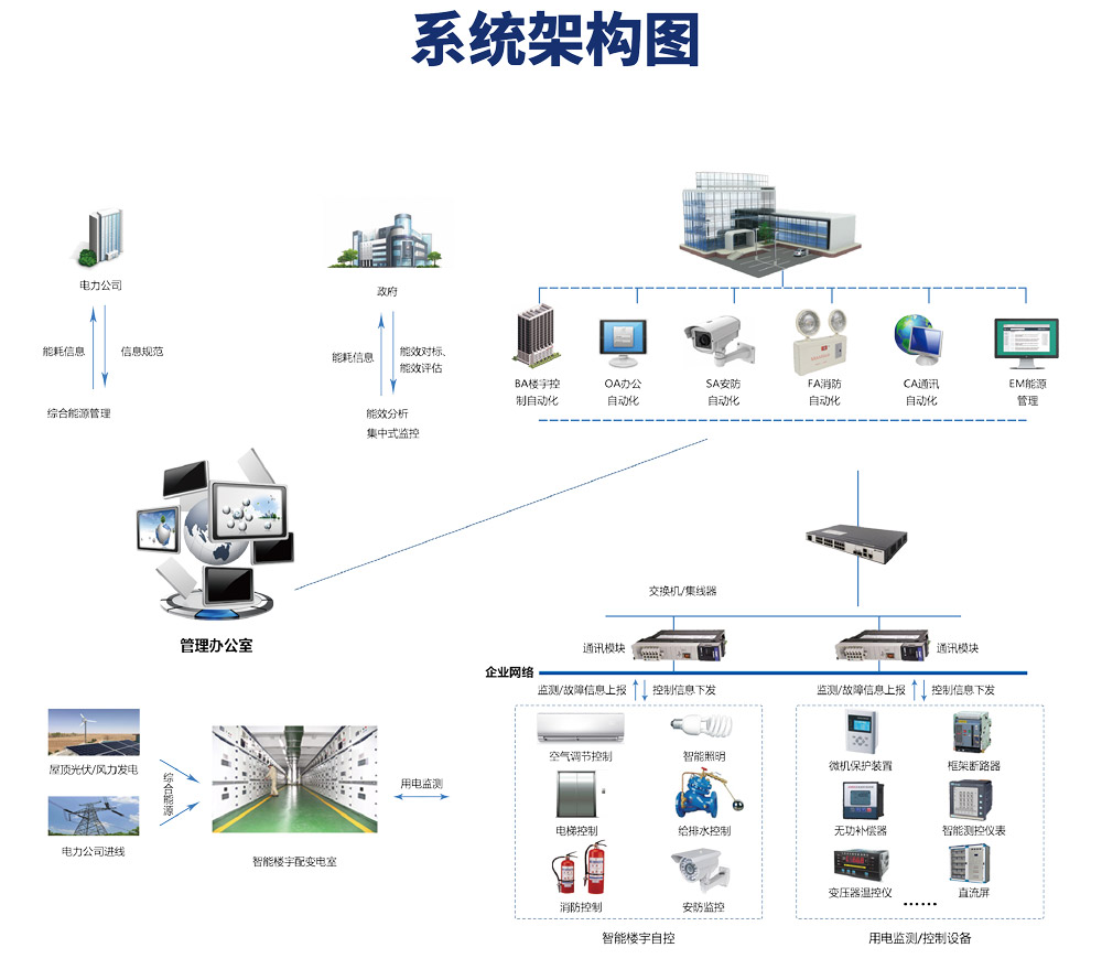 樓宇自控係統由哪些設備構成？它的原理是什麽？