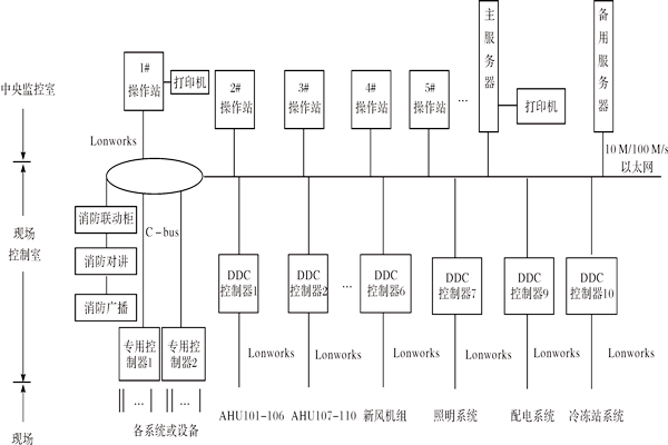 樓宇控製係統如何進行產品選型？
