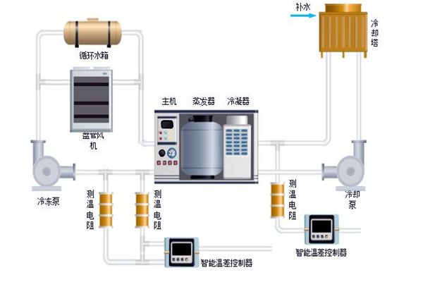 樓宇自控中排風機、新風、空調係統的節能控製！