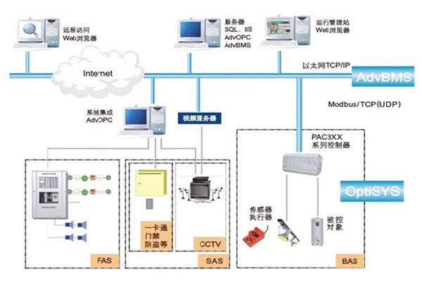 如何做好樓宇自動化係統的服務器管理工作？