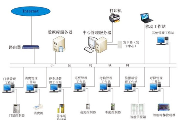 樓宇自動化係統應當具備哪些基本功能？