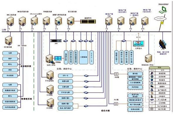 智能樓宇自控係統的整體架構該如何搭建？