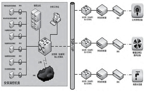 你是如何理解樓宇自控的？