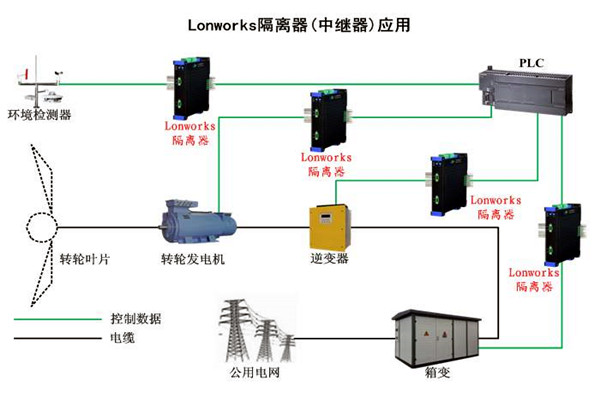 要想智能樓宇自控係統性能強，LonWorks技術很關鍵！