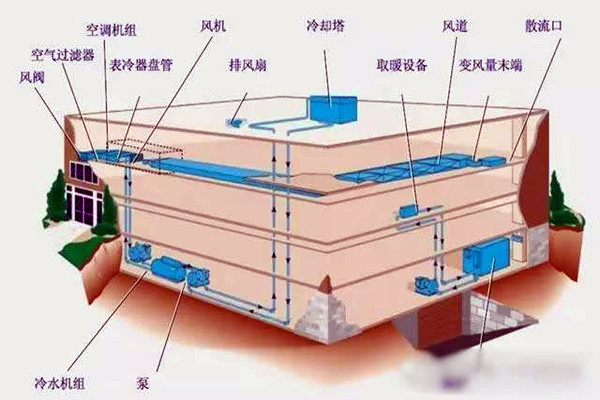 樓宇自控進行係統集成是為了什麽？