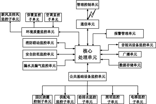 樓宇自控係統信息管理的保障！