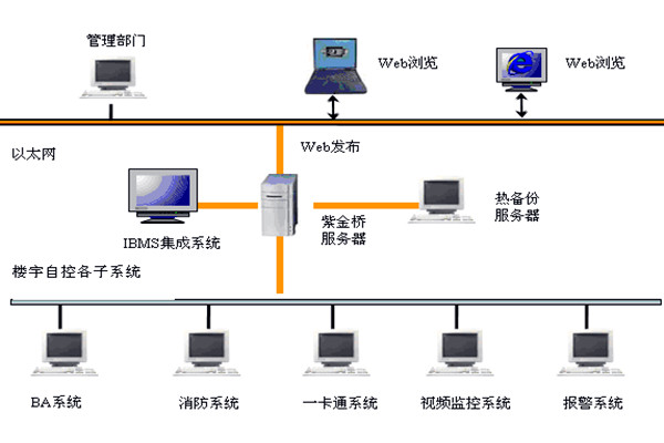  樓宇自控如何實現係統集成？