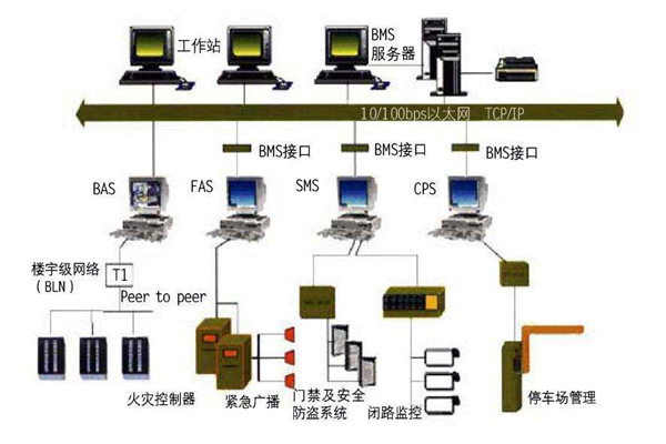 為什麽要走樓宇自控的路子？
