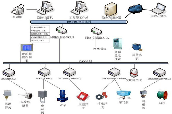 樓宇自動化係統如何優化精確控製能力？