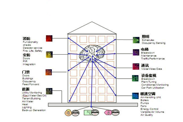 樓宇自控通訊及控製係統的科學性！
