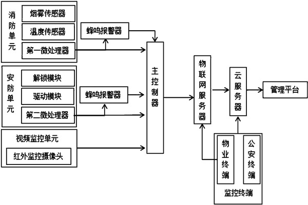 樓宇智能化係統監控部分的架構！
