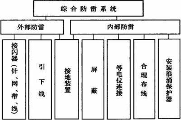 樓宇控製係統如何實現樓宇綜合防雷？