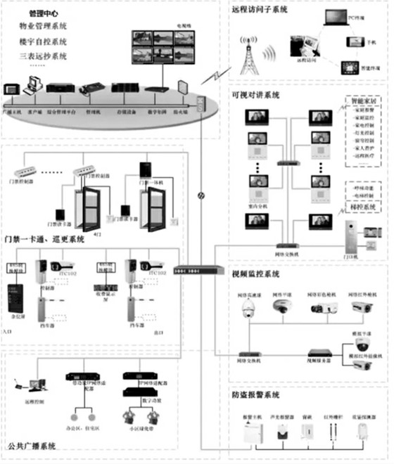 樓宇自控智能安防係統的重要組成！