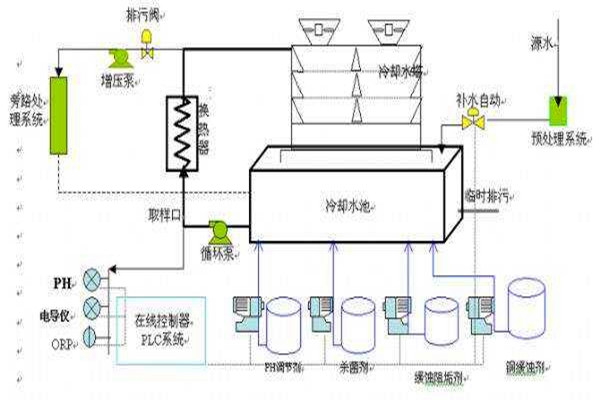 與樓宇自控係統有關聯的給排水工程！