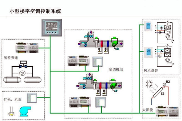 智能樓宇控製係統對電子信息技術的依賴！