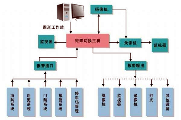 樓宇智能化係統的進度跟蹤調整！