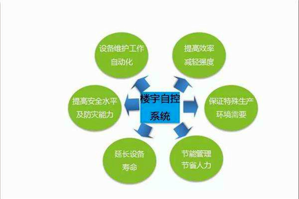 智能樓宇控製係統如何全局管控樓宇信息？