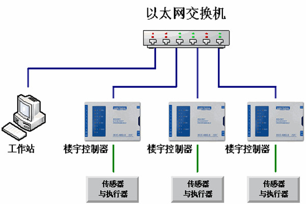 樓宇自動化係統的運維理念！