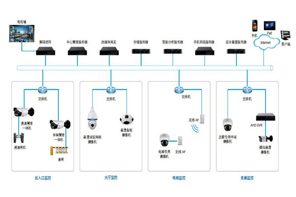 樓宇控製係統的安防配置可以參照哪些原則？