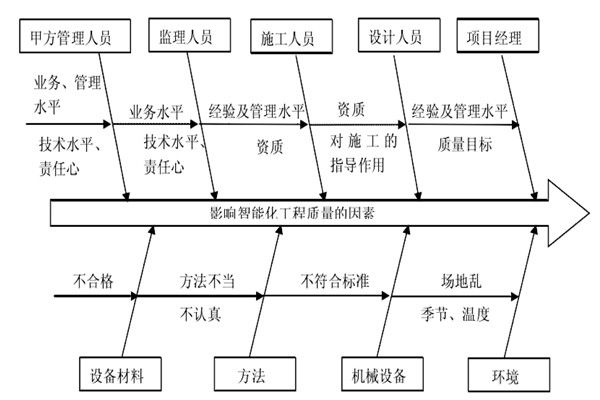 智能樓宇控製係統施工質量好不好怎麽看？