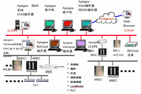 樓宇智能化係統安防工程的管理建議！