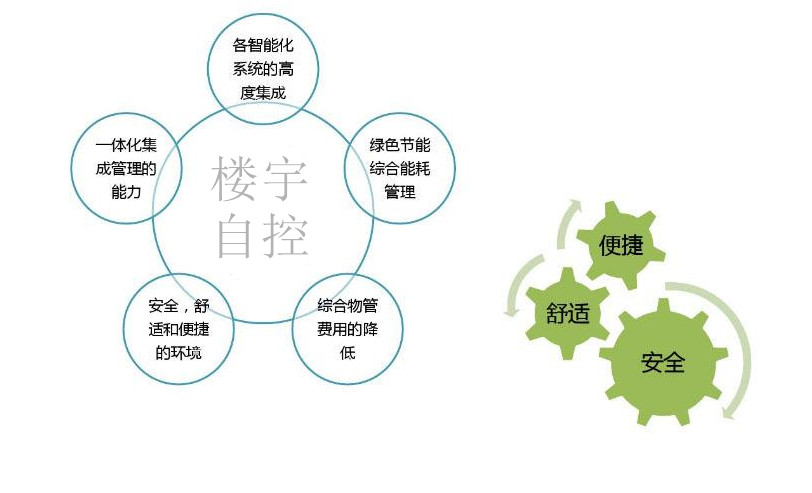 智能樓宇自控係統促進城市可持續發展！