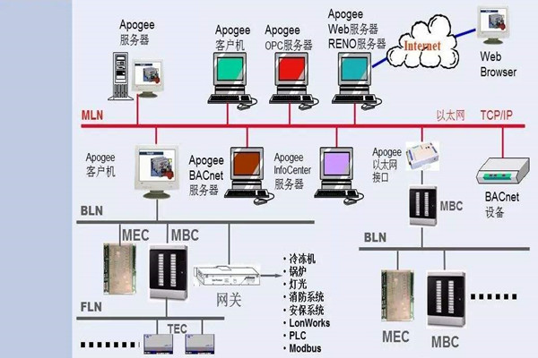如何操作讓樓宇控製係統更強大？
