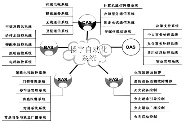 樓宇自動化係統包括哪些子係統？