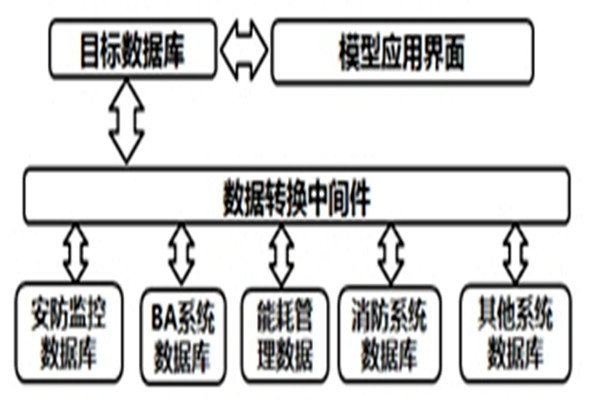 智能樓宇自控係統的數據轉換和界麵開發！