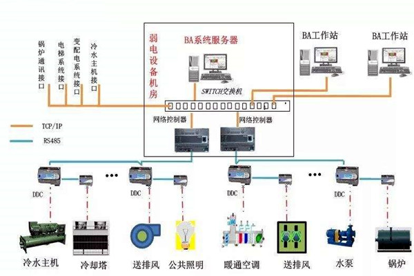 加強樓宇自控專業施工隊伍的建設！