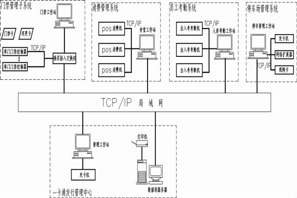 什麽是智能樓宇控製係統的一卡通？