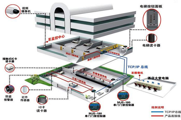 樓宇控製係統工程項目集成管理的設計步驟！