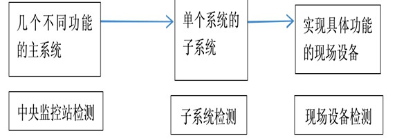 樓宇自動化係統正規的檢測方法！