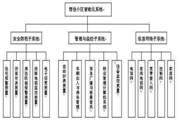 透過樓宇智能化係統分類了解其檢測工作！