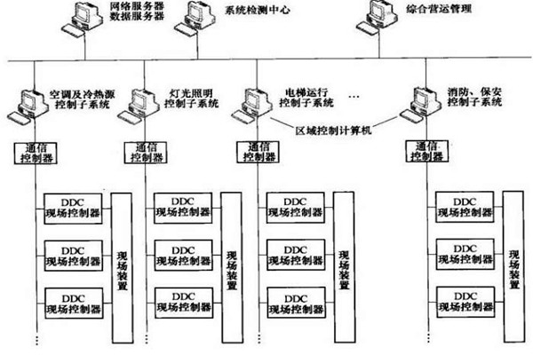 樓宇智能化係統的專項設計很有必要！