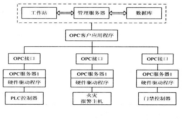 OPC如何能夠作用於樓宇自控係統？