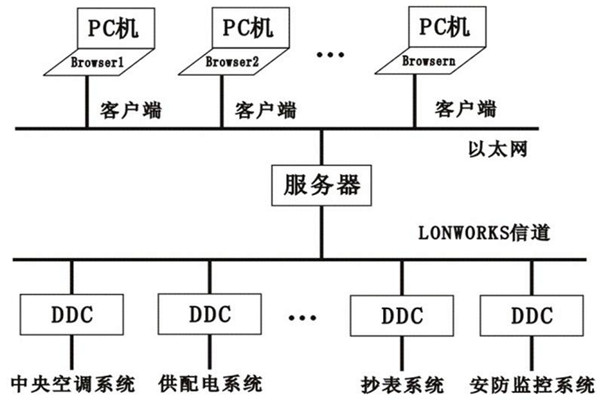 樓宇控製係統的層次關係分明與多樣化特點！
