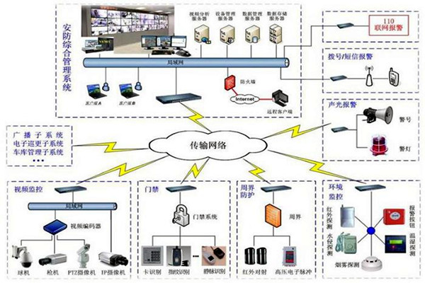 探測報警功能在樓宇自動化上的應用！
