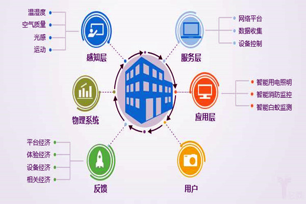 樓宇自控係統工程為什麽偏向於集成化管理？