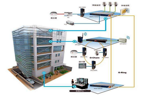 樓宇自動化技術擁有什麽樣的研究背景？
