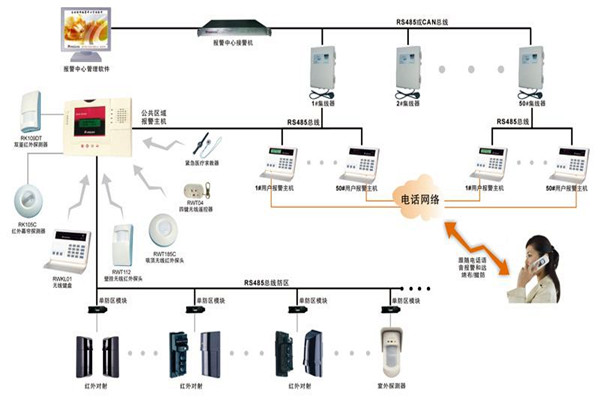 現代樓宇智能化係統的基本情況！