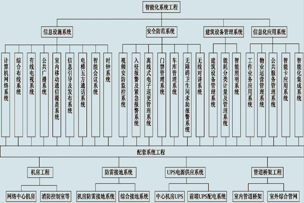 展廳樓宇控製係統的具體配置！