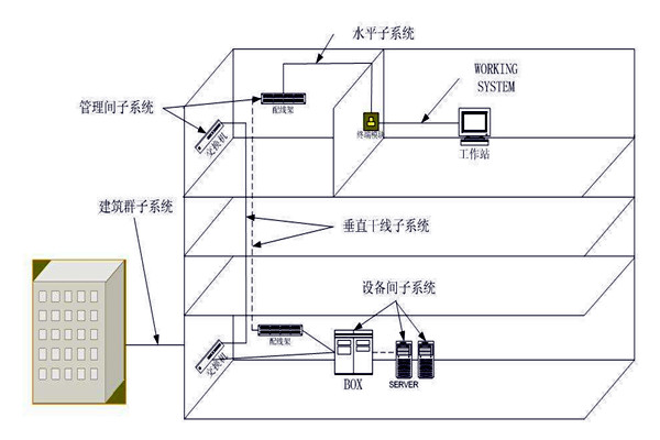樓宇自動化綜合布線係統的管理！
