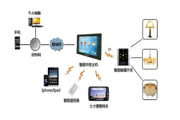 樓宇智能化係統設備管理工作的開展！