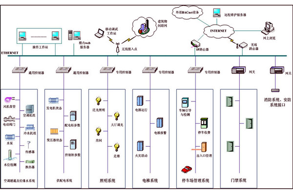 樓宇自動化係統故障診斷專家係統的基本結構！