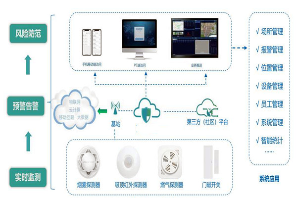 樓宇智能化係統的集成要經曆哪些過程？