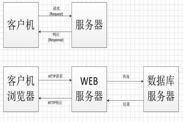中間件技術將成為智能樓宇控製係統集成的橋梁！